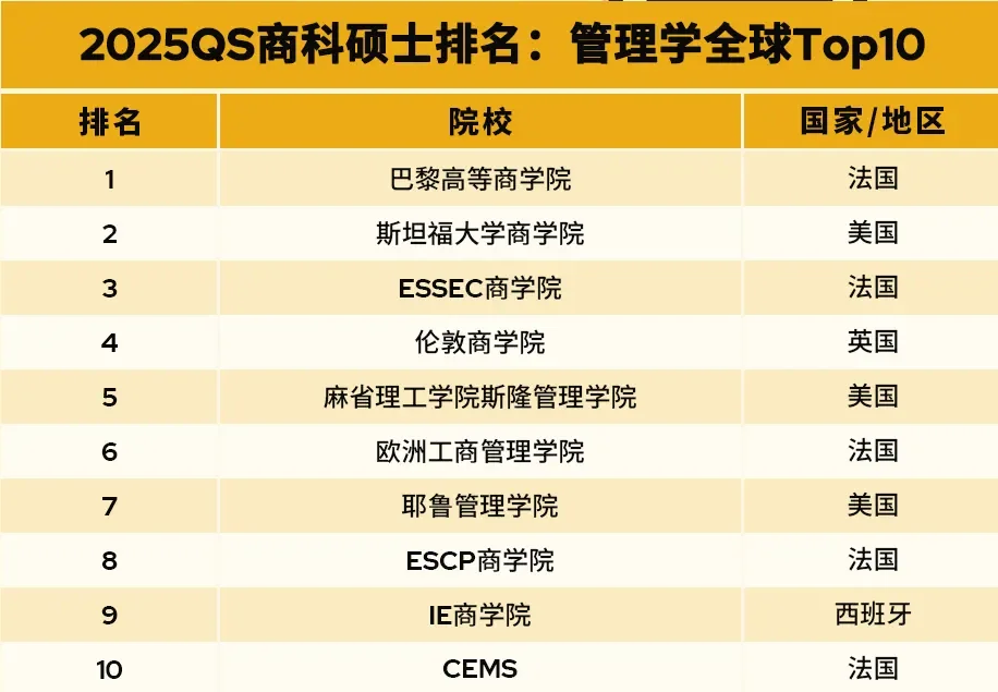 一篇说清 2025 QS全🌍MBA&商科排名 — 内容图片 5