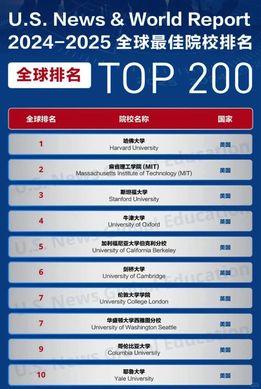 我发现了2025 USNews排名的一些秘密…