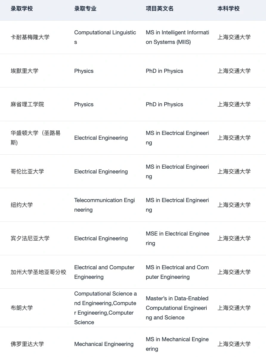 上交人 左滑带你丝滑录取哈耶普斯麻藤校😝 — 内容图片 3