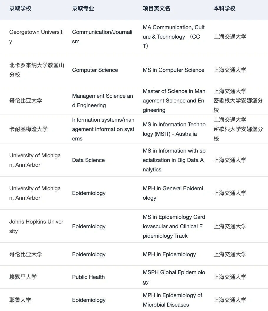 上交人 左滑带你丝滑录取哈耶普斯麻藤校😝 — 内容图片 5