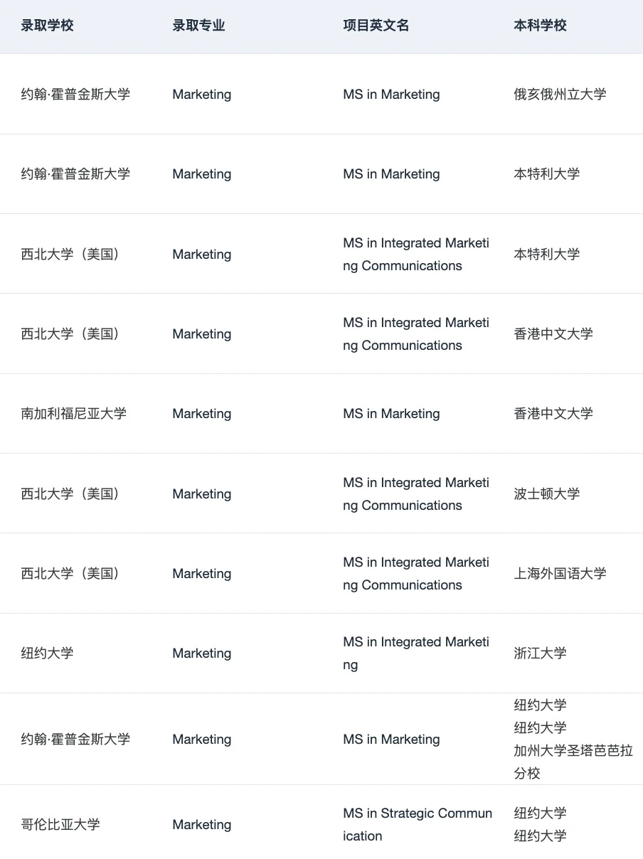 有人想申美国MKT硕士吗 — 内容图片 2