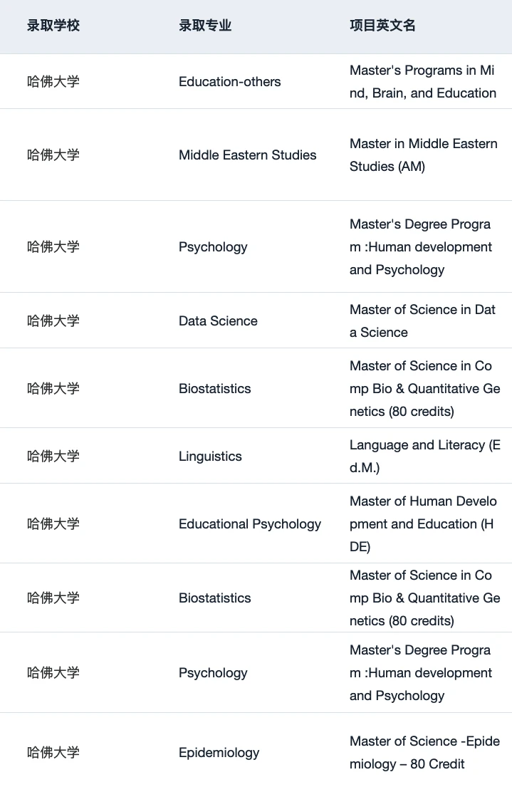 稍等 想申哈佛的刷到这篇都有福了！！ — 内容图片 2