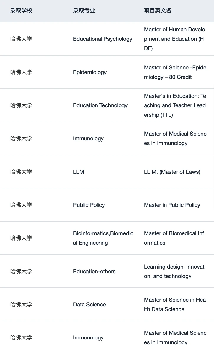 稍等 想申哈佛的刷到这篇都有福了！！ — 内容图片 3