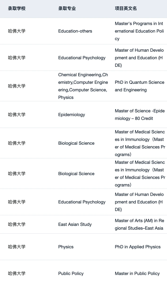 稍等 想申哈佛的刷到这篇都有福了！！ — 内容图片 5