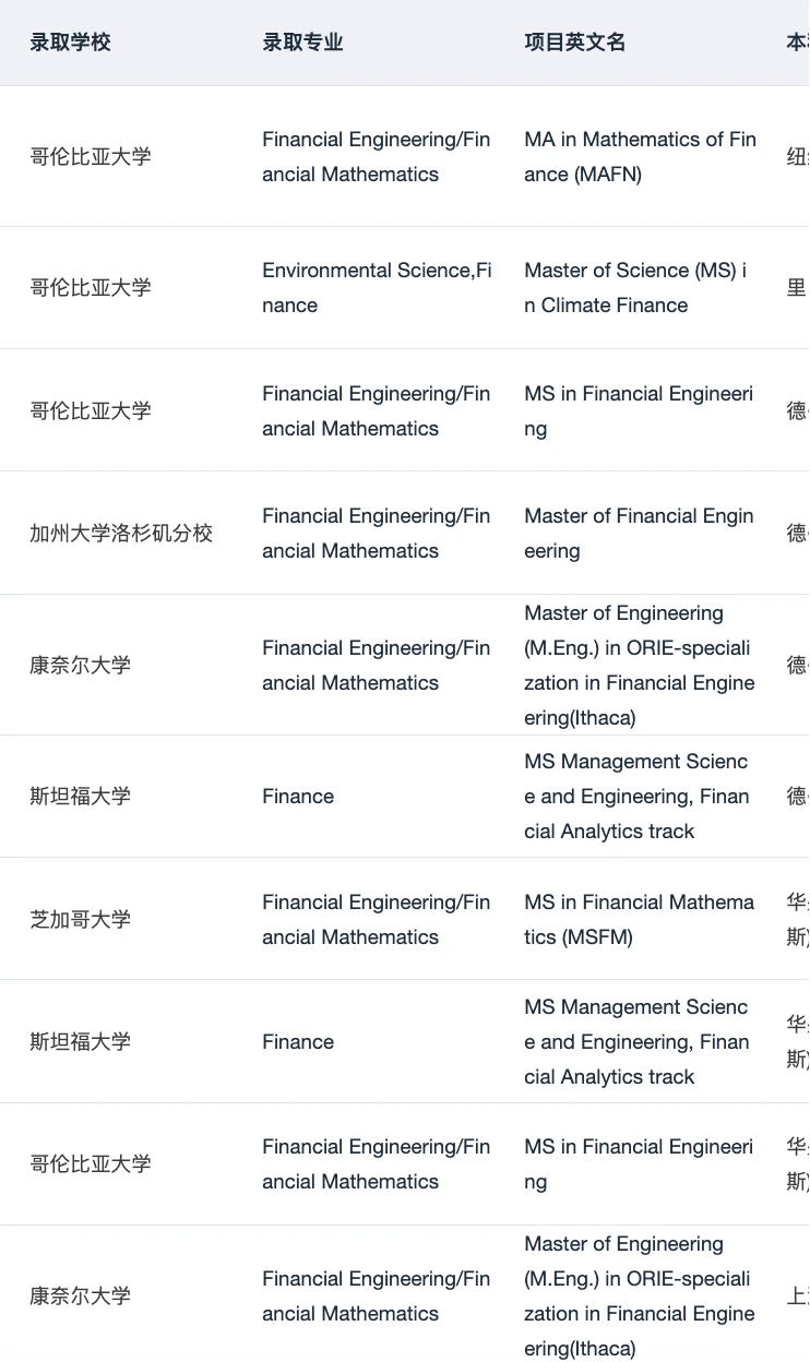 有人想申金融工程/金融数学硕士吗 — 内容图片 1