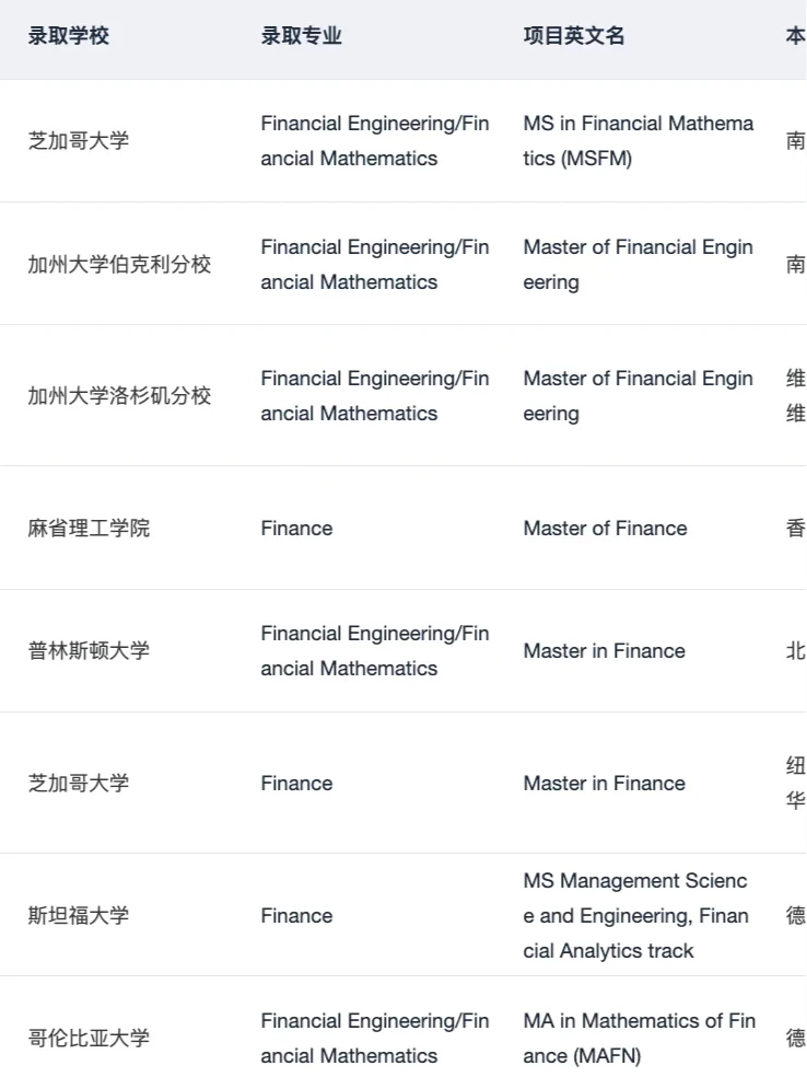 有人想申金融工程/金融数学硕士吗 — 内容图片 2