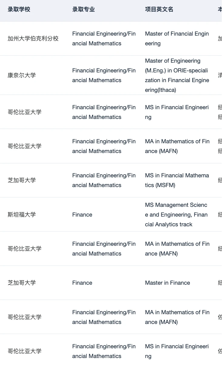 有人想申金融工程/金融数学硕士吗 — 内容图片 4