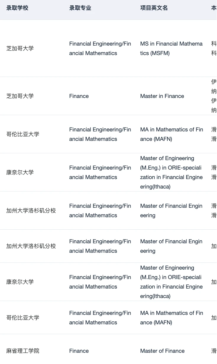 有人想申金融工程/金融数学硕士吗 — 内容图片 5