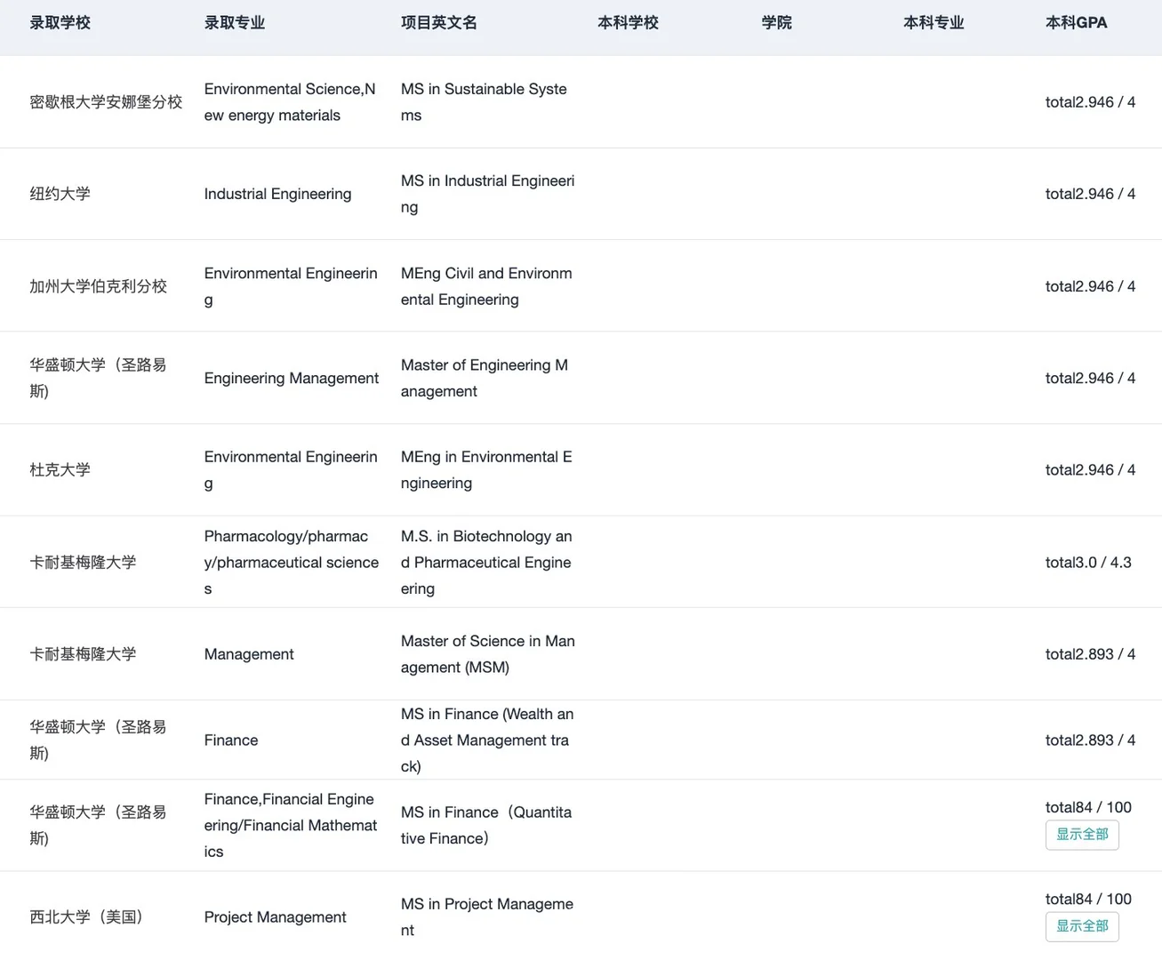 GPA3.0左右 冲美国top30的一些小技巧