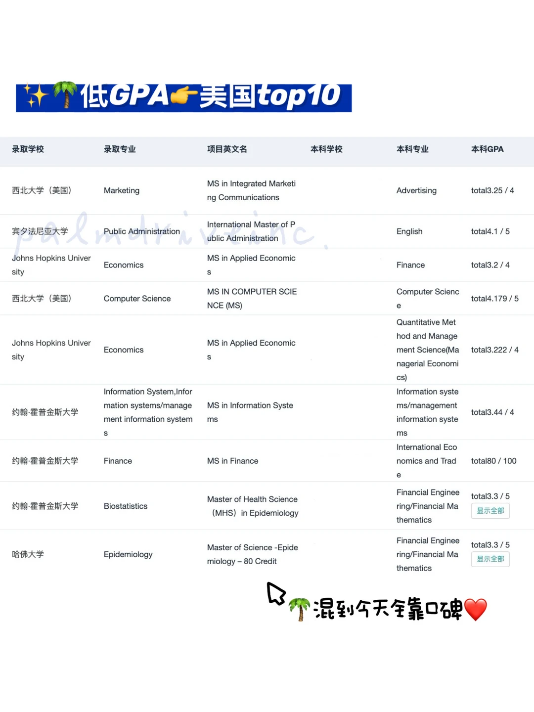GPA3.0-3.5铁了心申名校 请看完这篇： — 内容图片 3