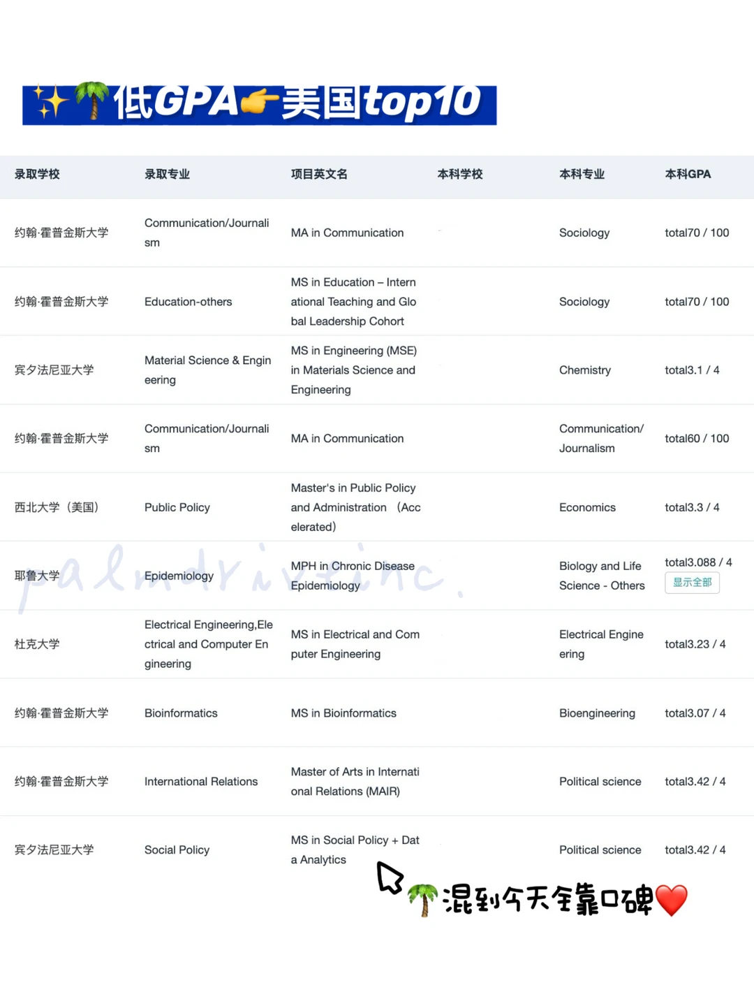 GPA3.0-3.5铁了心申名校 请看完这篇： — 内容图片 5