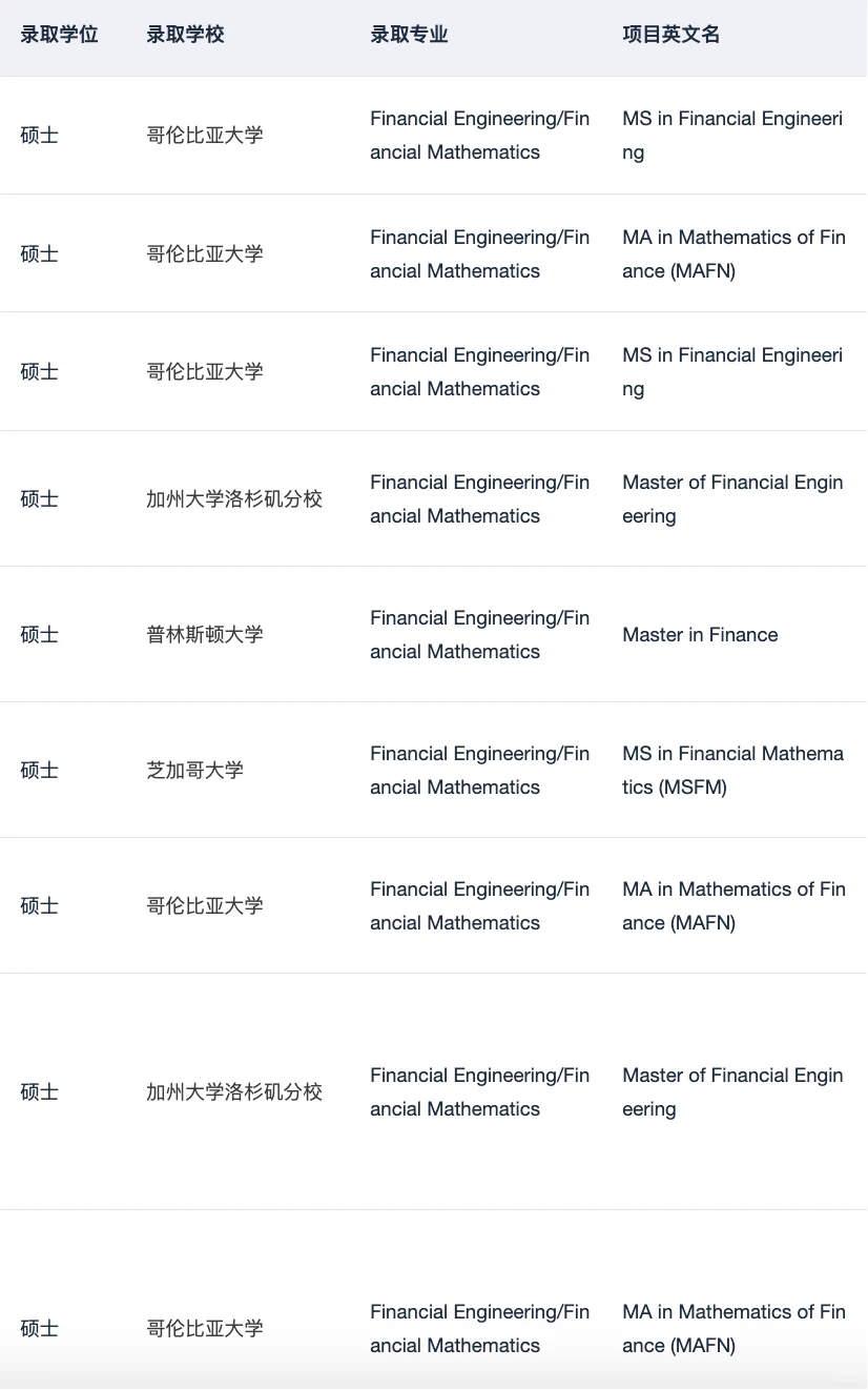 26/27fall有没有想转专业申量化金融硕士的 — 内容图片 1
