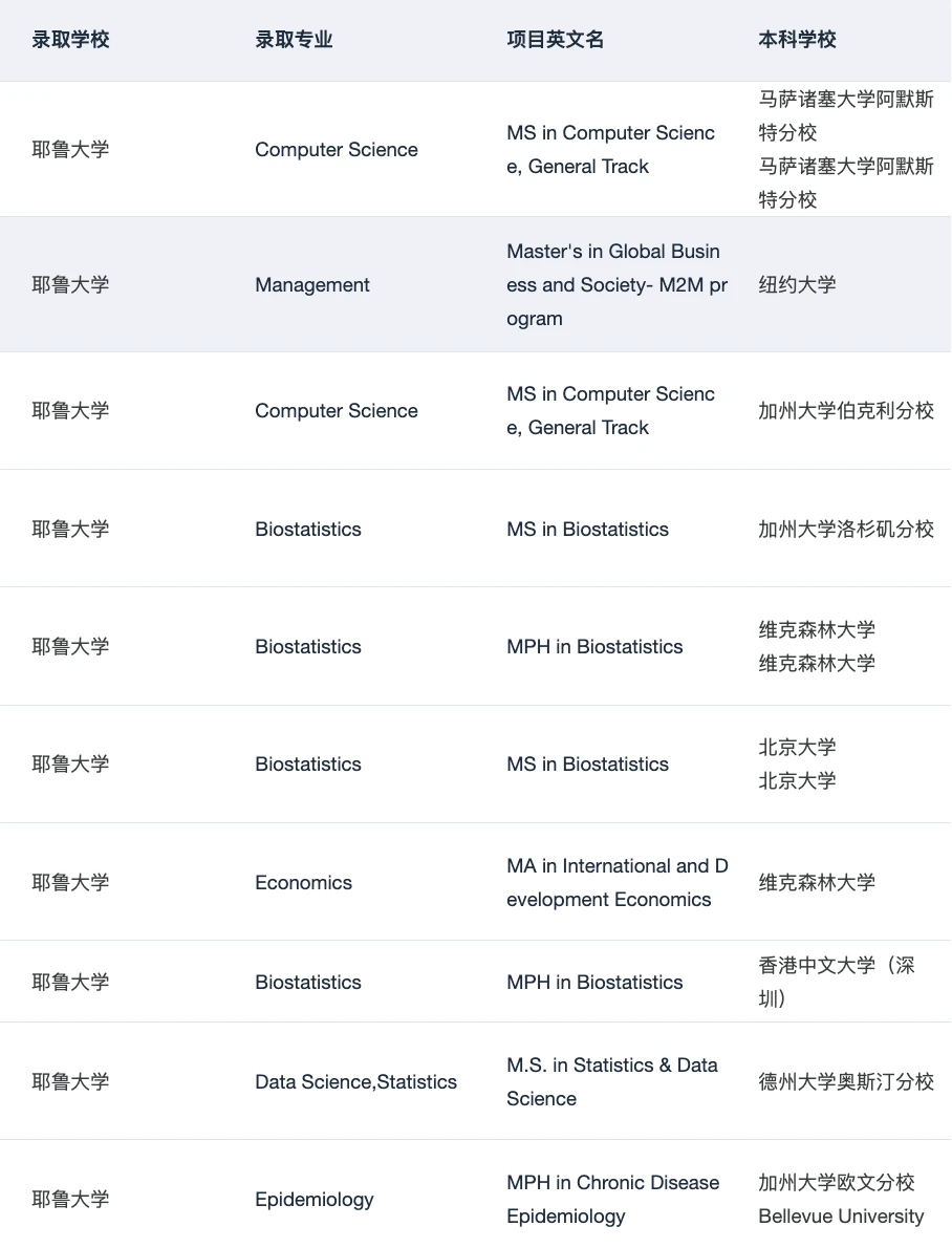 Yale MPH !!!! 美研申请即将大满贯🥳 — 内容图片 2