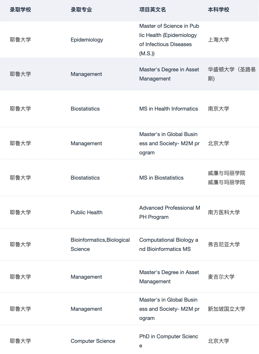 Yale MPH !!!! 美研申请即将大满贯🥳 — 内容图片 5