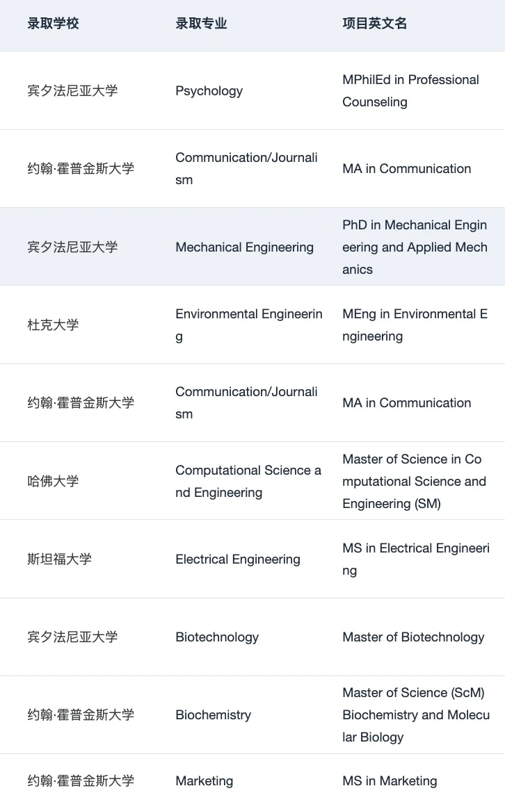 26fall美研进度为0 一定要来看看这篇: — 内容图片 3