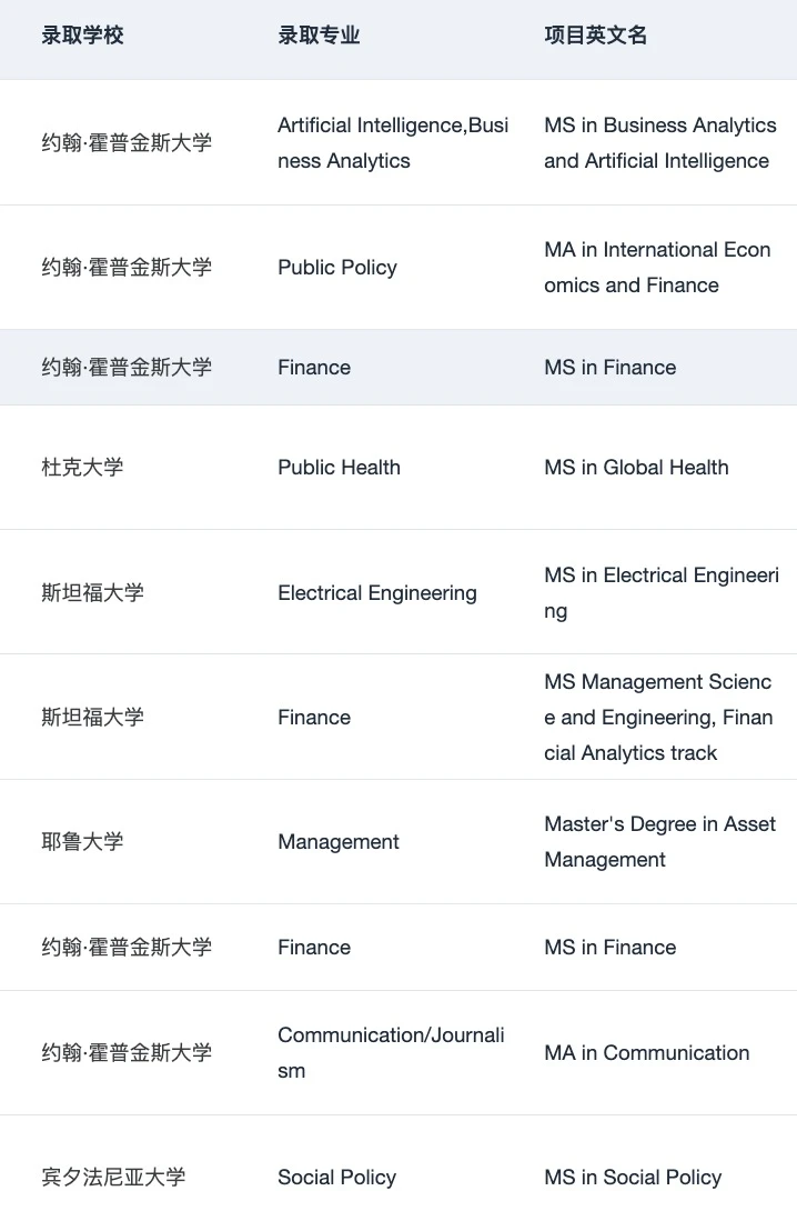 26fall美研进度为0 一定要来看看这篇: — 内容图片 4