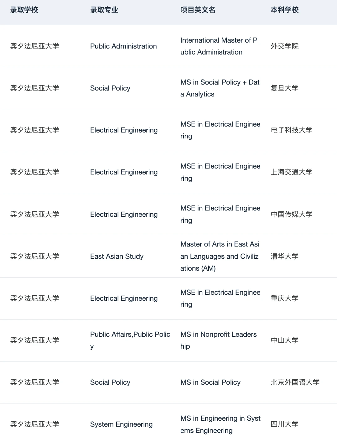 25fall谁想申UPenn宾大 !!! — 内容图片 5