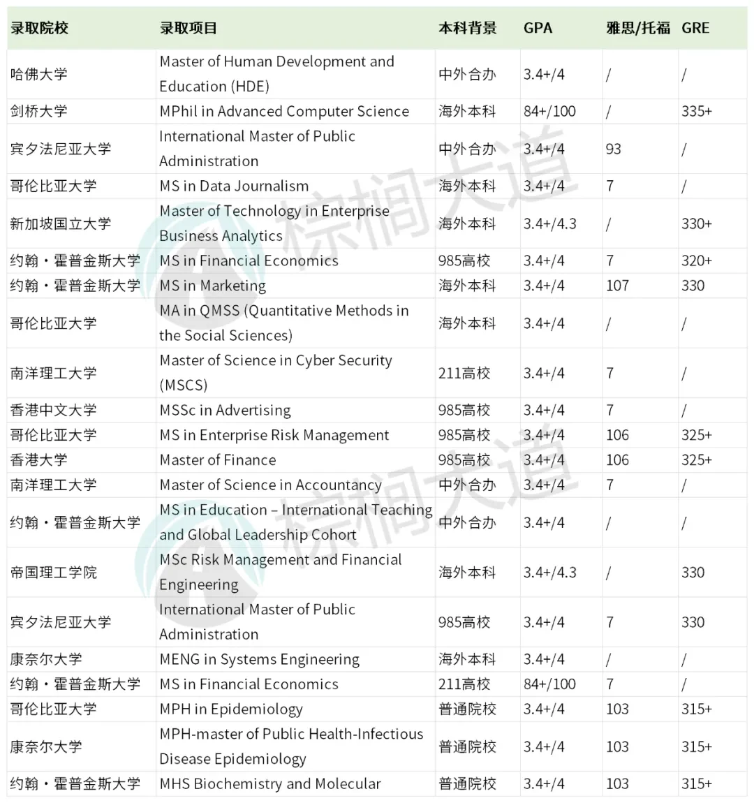 GPA3.4-3.6 铁了心想冲名校的请看完这篇 — 内容图片 2