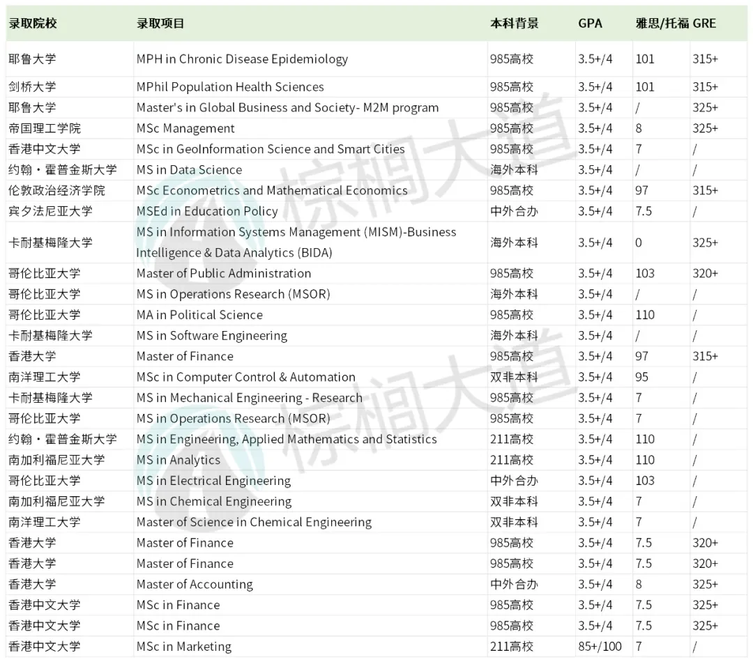 GPA3.4-3.6 铁了心想冲名校的请看完这篇 — 内容图片 3