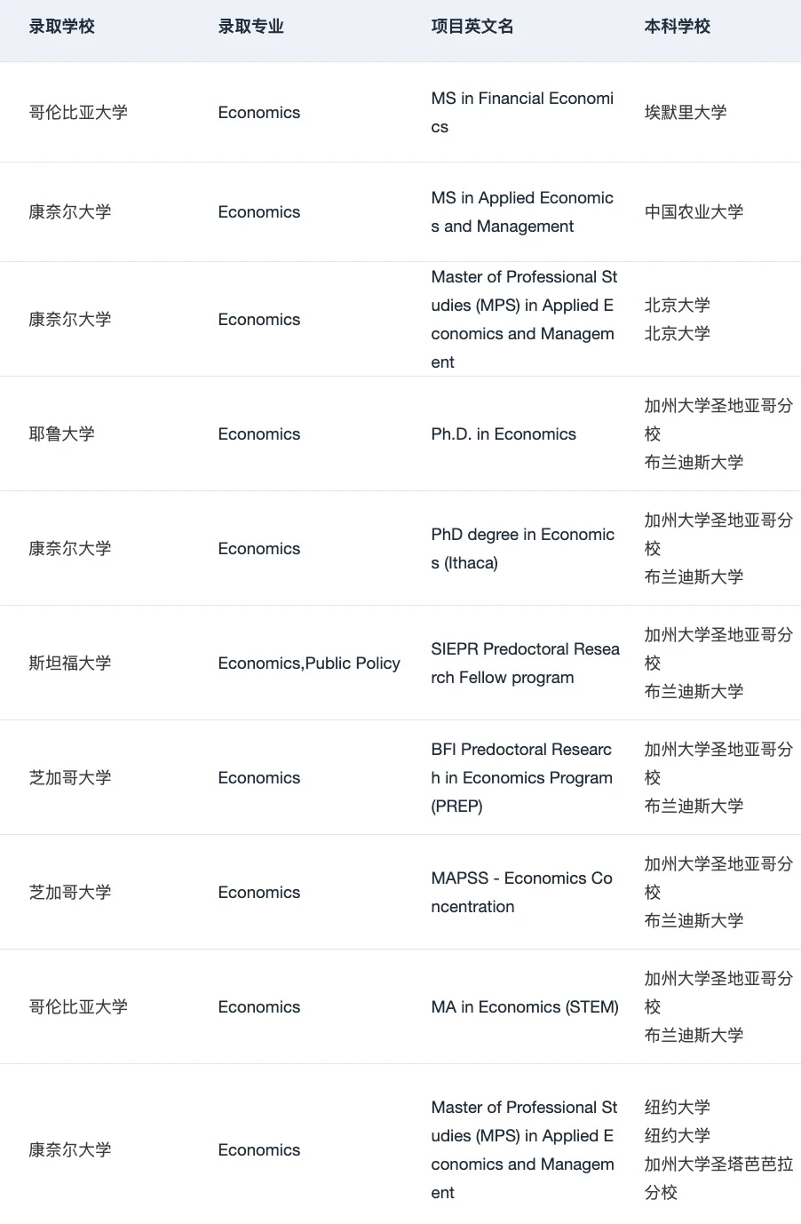 芝大新开纯经济学项目 26/27fall可🈸️✌️ — 内容图片 4
