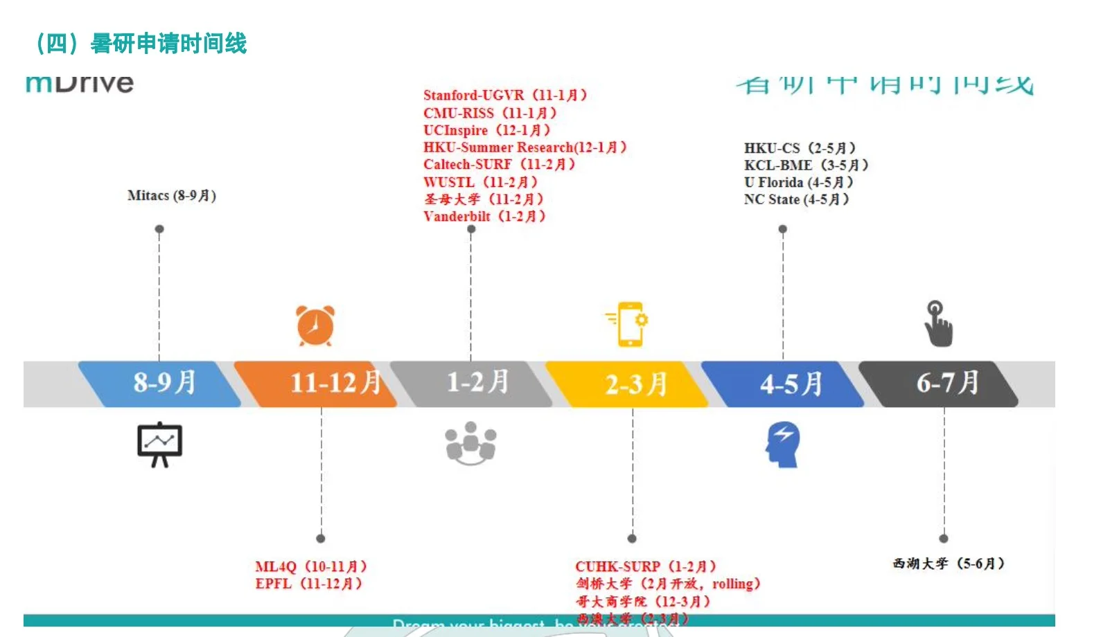 大三准备留学申请 可以用这个timeline — 内容图片 2