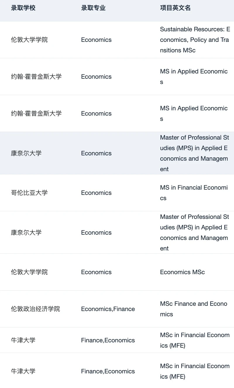 27f/28all谁要申经济学😌 — 内容图片 5
