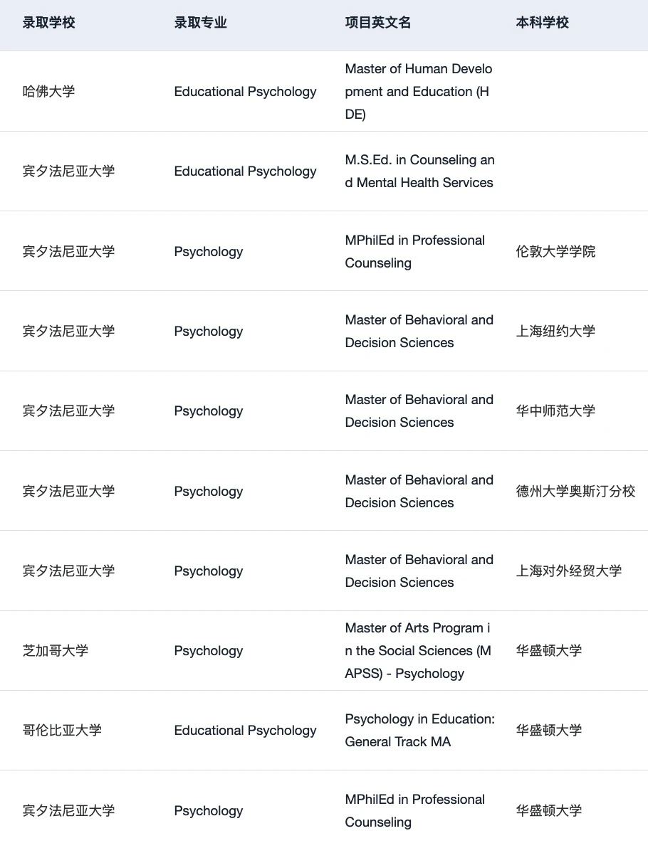 27/28fall谁要申美国心理学 !!! 🫢 — 内容图片 4