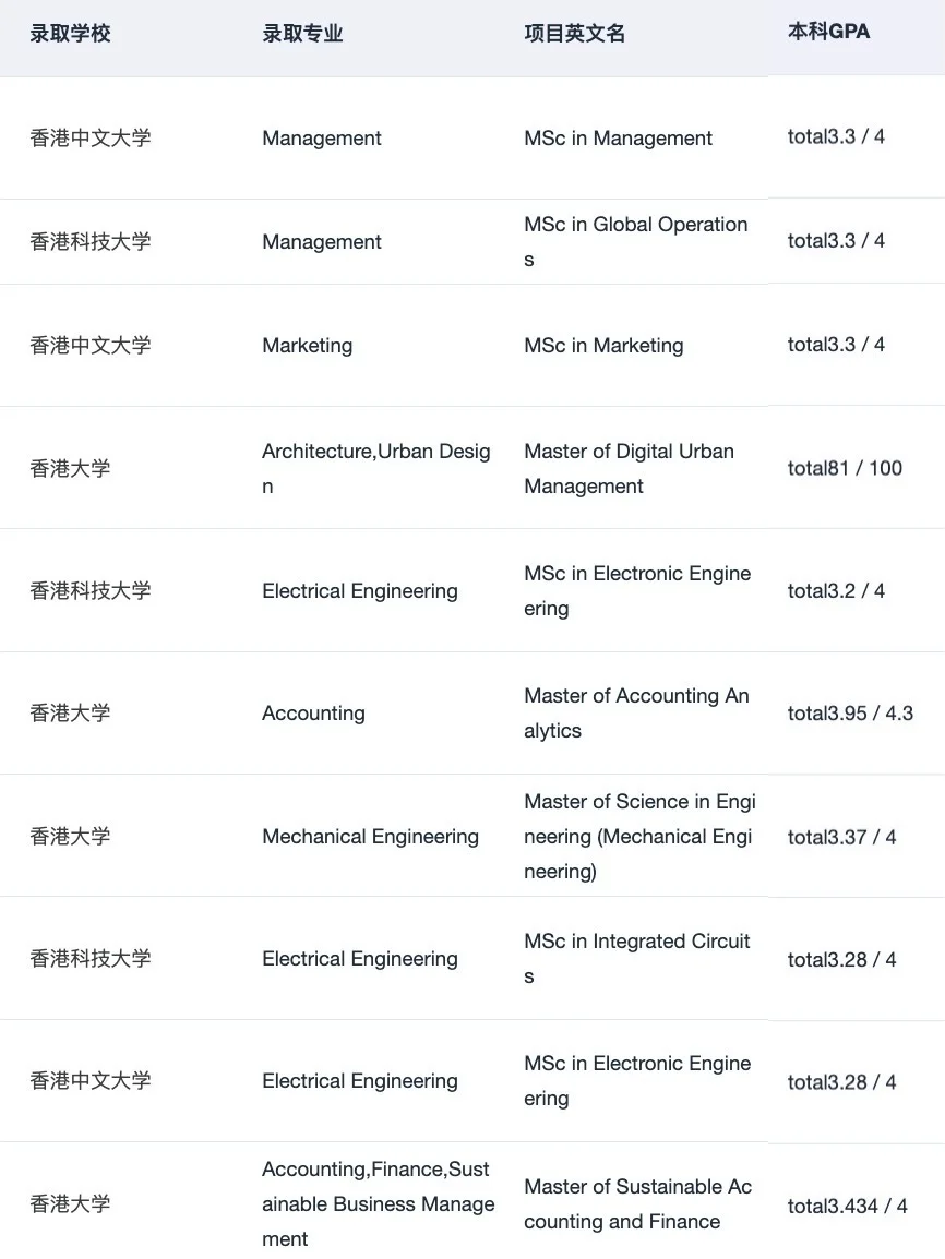 不是985/211就别想申港三了 — 内容图片 3