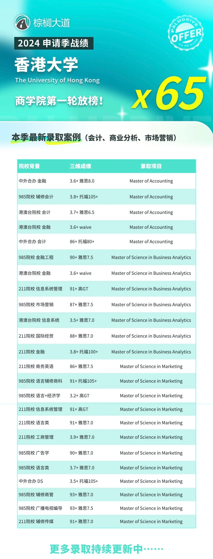 耶 港大商学院第一轮拿到65枚offer😎 — 内容图片 2