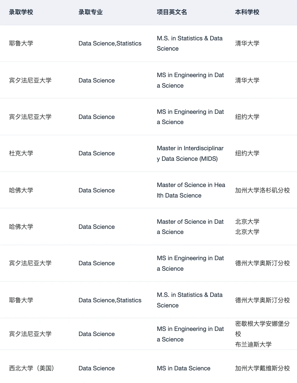 跨专业申DS 被哥大拒后 收到了哈佛offer — 内容图片 3