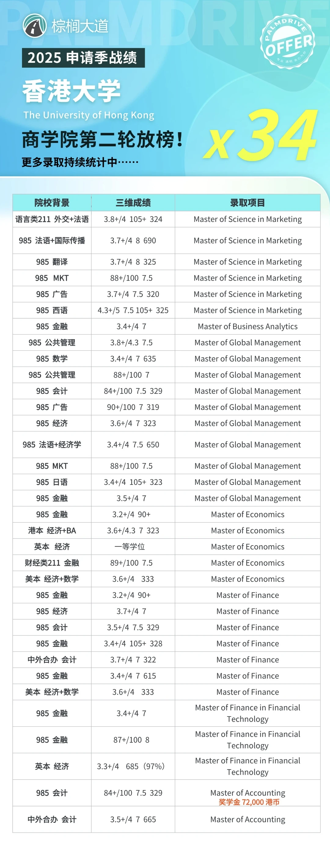 港大商学院第二轮已拿34枚offer 快哉快哉！ — 内容图片 2