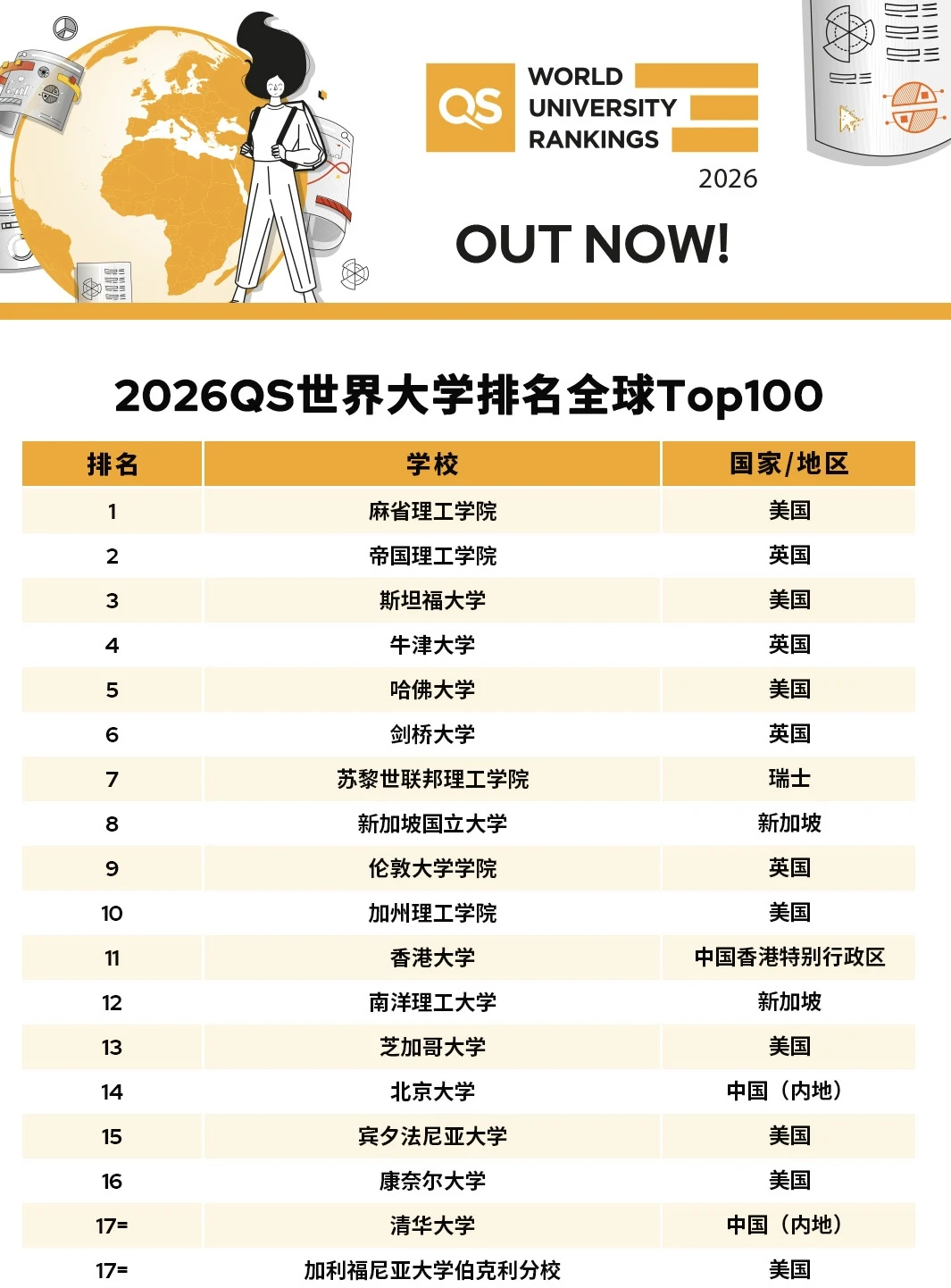 刚刚！2026 QS排名发布 说一些选校insights — 内容图片 1