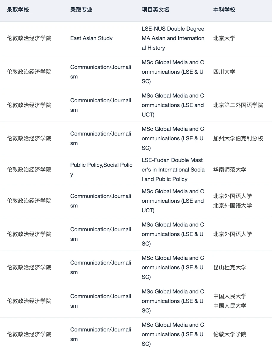 听说你想申LSE双学位项目 — 内容图片 4