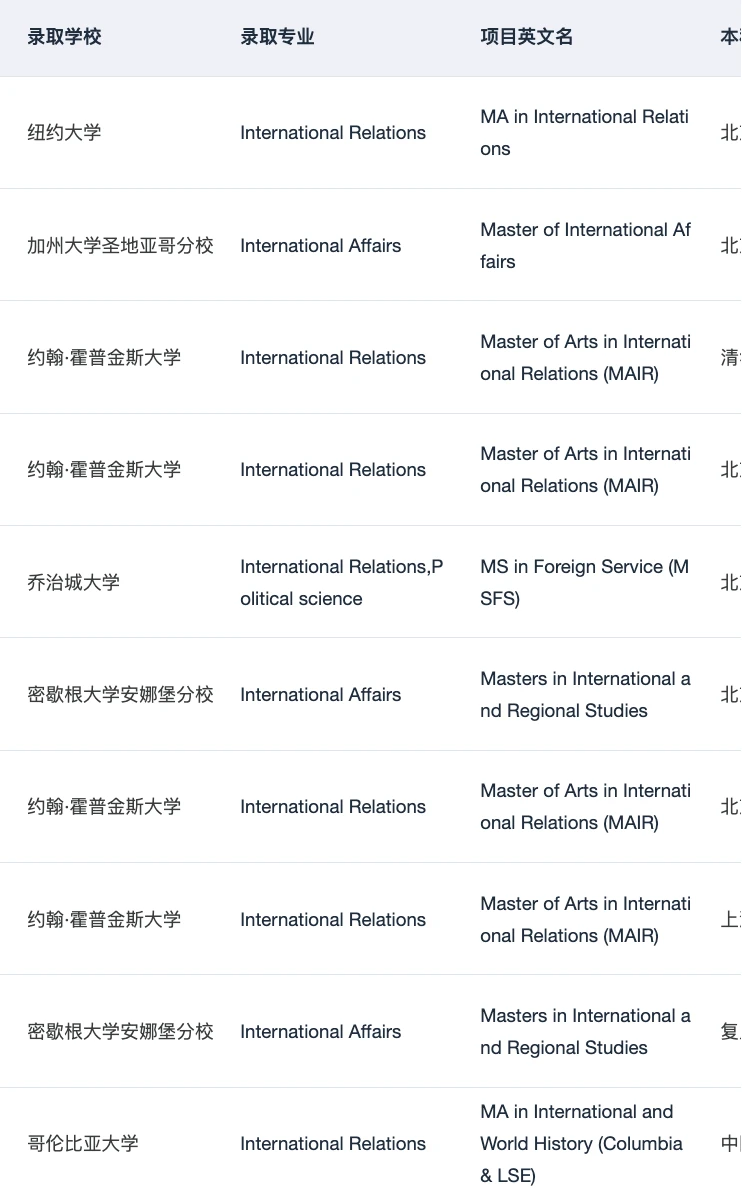 有人想申IR国际关系硕士吗 — 内容图片 2