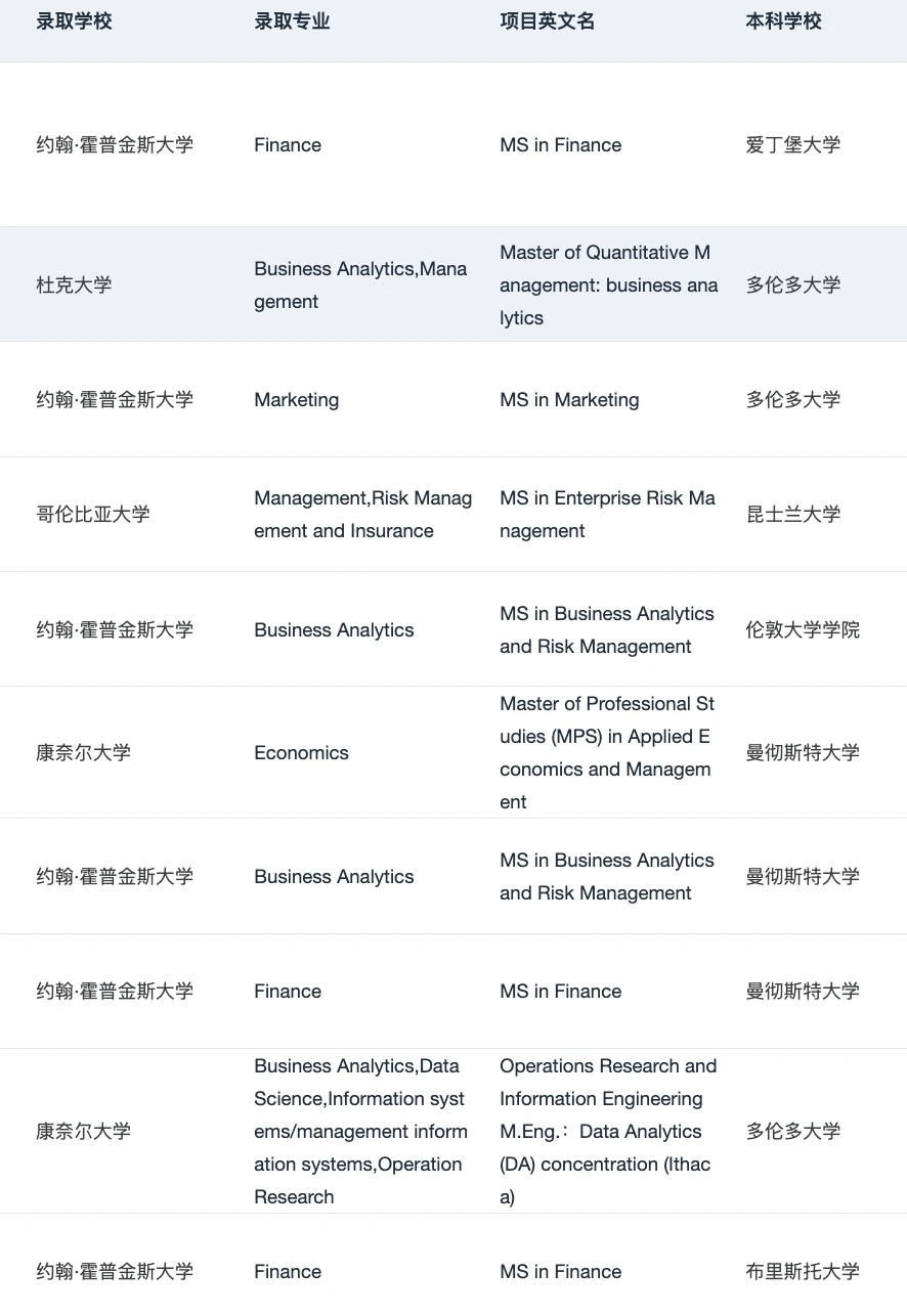 有没有海本想申美国商科硕士的 — 内容图片 4