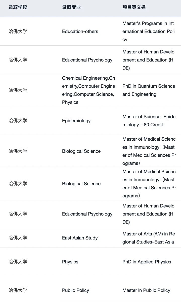 27/28fall想拿哈佛offer 一定要提前规划 — 内容图片 5