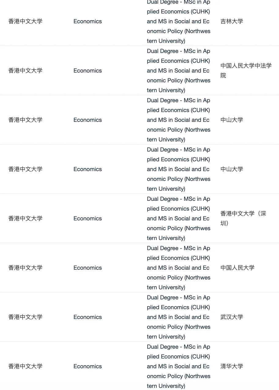 27fall想第一批拿CUHK+西北 DMDP — 内容图片 2