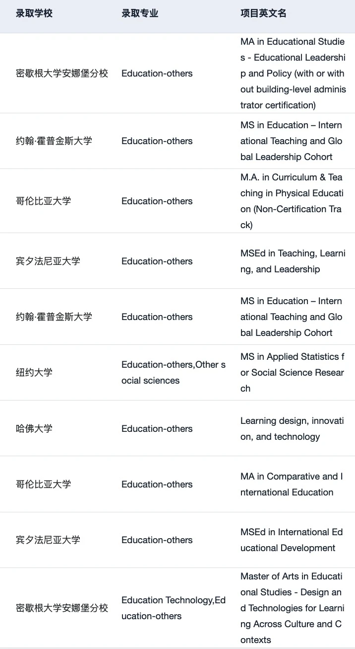 有人想申美国的教育学硕士吗 — 内容图片 5
